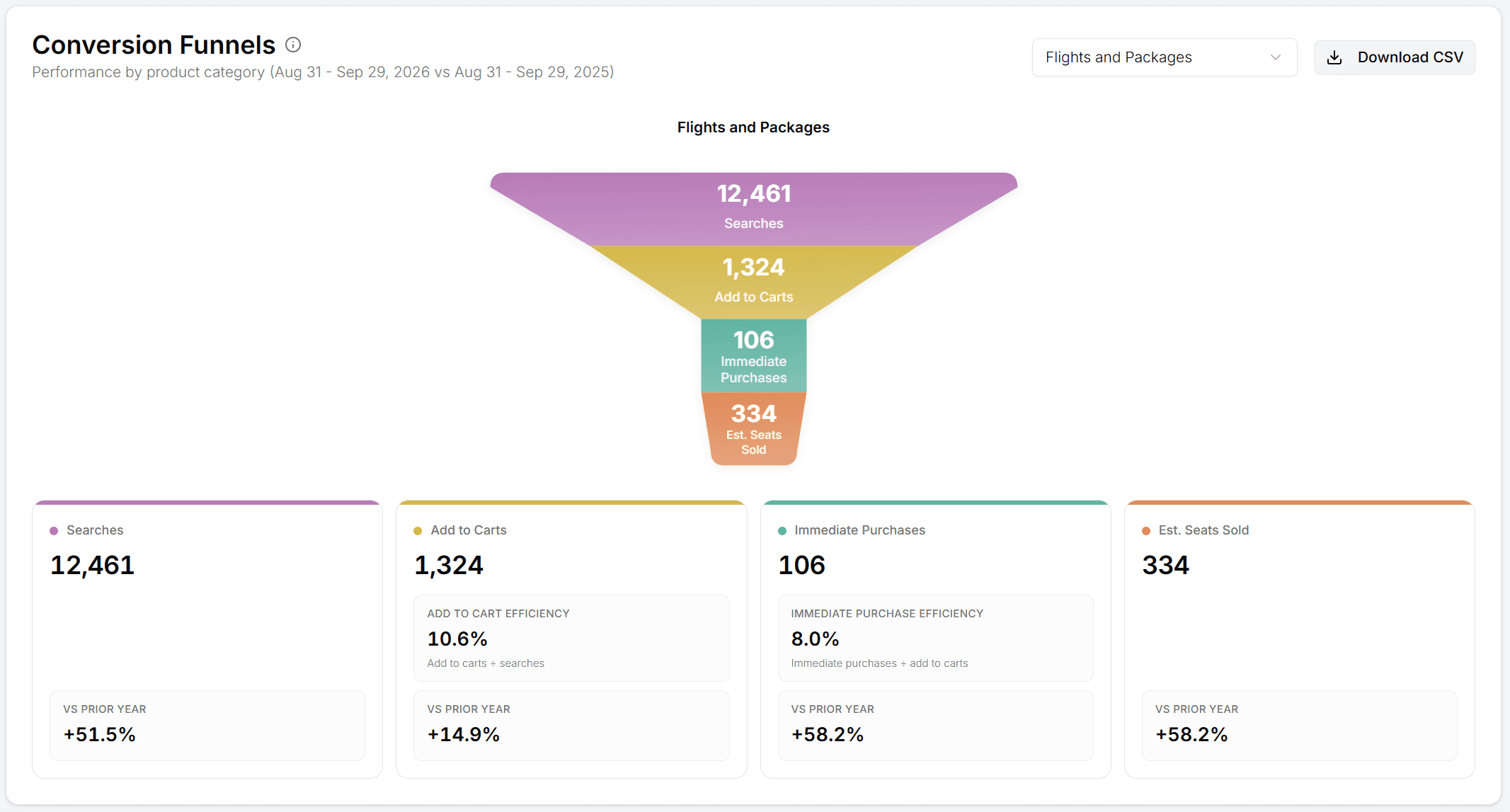 Conversion funnel by product category: searches, add to carts, immediate purchases and estimated seats sold, compared with the prior year