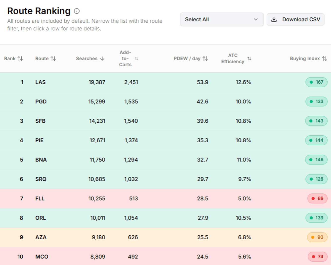 Route ranking report with searches, add to carts, PDEW per day and buying index