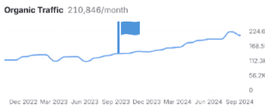 Semrush organic traffic chart for a FlyMyAirport airport, flag marking launch