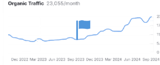 Semrush organic traffic chart for a FlyMyAirport airport, flag marking launch