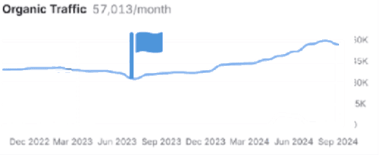 Semrush organic traffic chart for a FlyMyAirport airport, flag marking launch